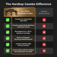 14 Ft. X 20 Ft. Double Galvanized Steel Roof Aluminum Frame Outdoor Patio Hardtop Gazebo with Netting and Curtains — Comparison