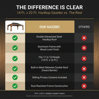 14 Ft. X 22 Ft. Double Galvanized Steel Roof Aluminum Wood-Looking Frame Outdoor Patio Hardtop Gazeb — Comparison