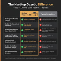 Hardtop Patio Gazebo Built for Year-Round Entertainment, 14x22 Ft Coverage, Galvanized Steel Roof, Aluminum Frame — Comparison